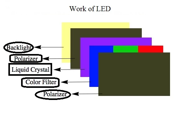 How LCD Works?