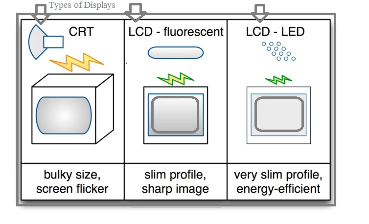 What are the Different Types of LCD?