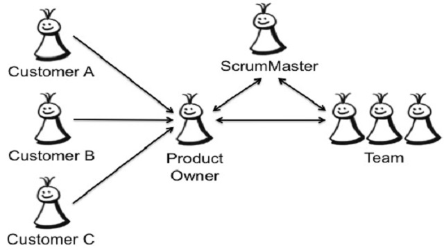 Scrum master's Theory