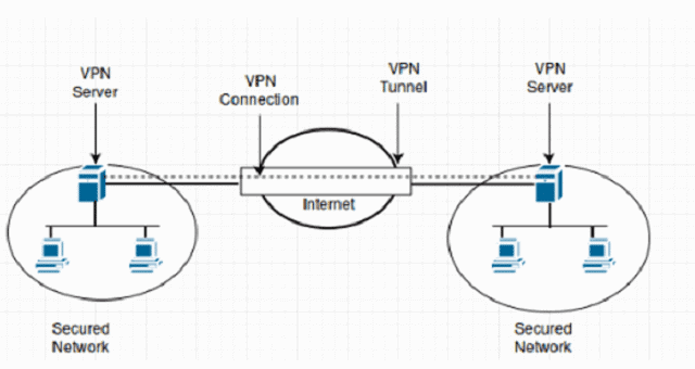  VPN-koncentrator