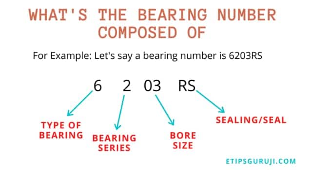 What is a Bearing Number? How to Identify Bearings by Number?