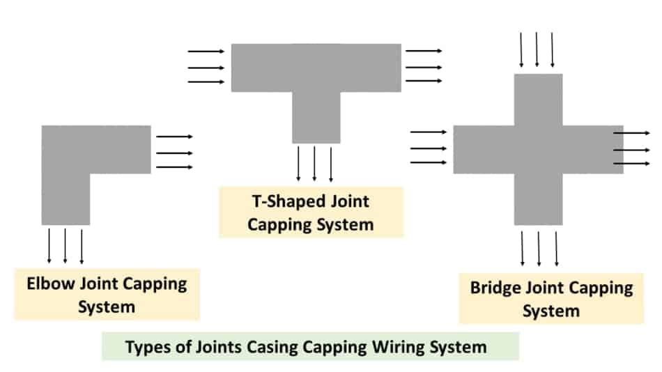 Types of Joints Casing Capping Wiring System  