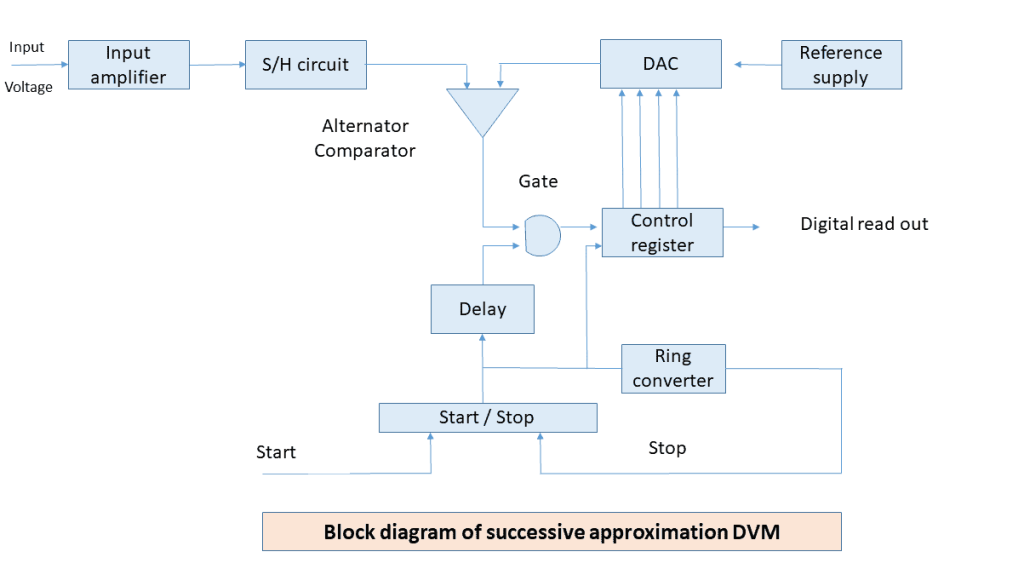 Successive Approximation Digital Voltmeter (DVM)