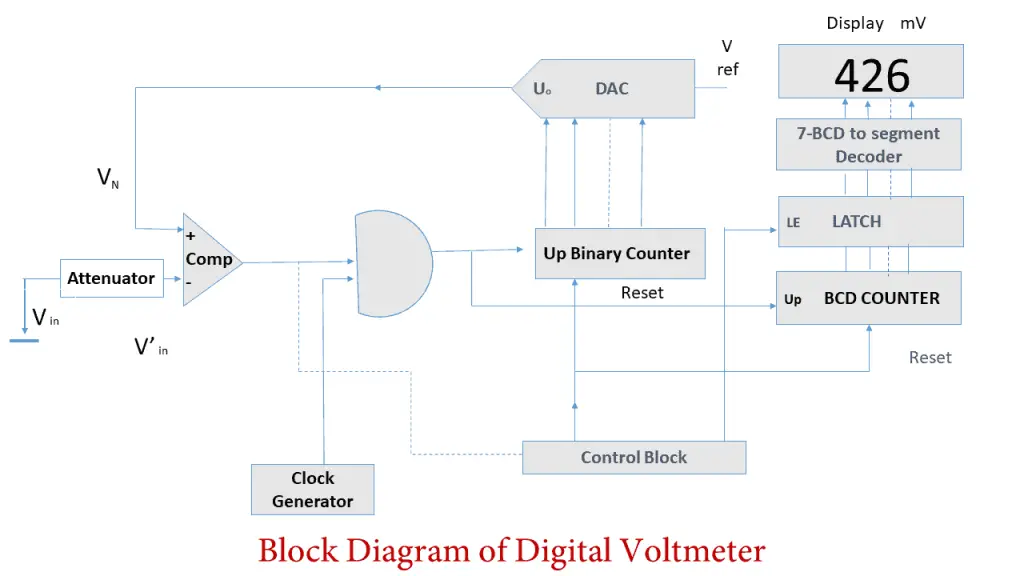 How does a Digital Voltmeter (DVM) Work?