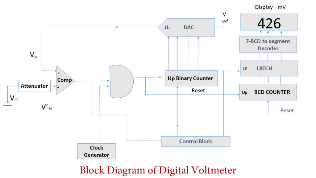 digital-voltmeter-principle-4-basic-types-uses-merits