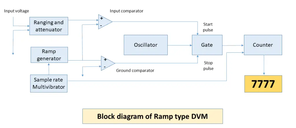 Ramp Type Digital Voltmeter (DVM)