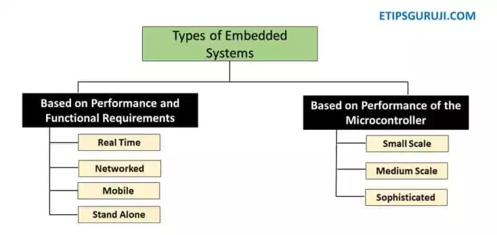 Types of the Embedded System