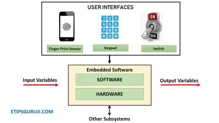 What is embedded systems