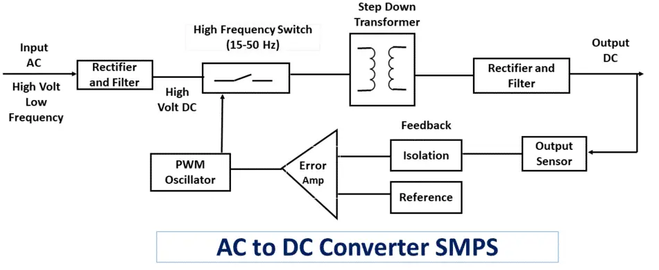 The block diagram for AC to DC converter SMPS