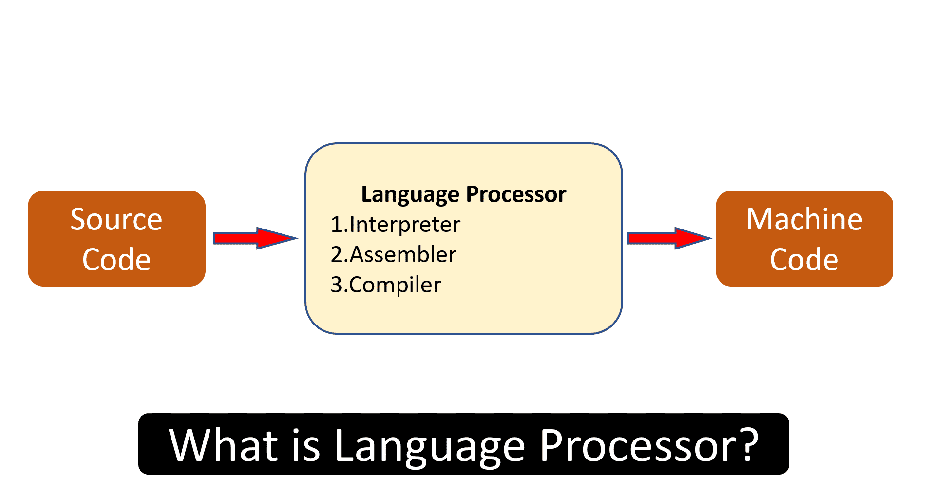 What is Language Processor How to use it in best way Etipsguruji com