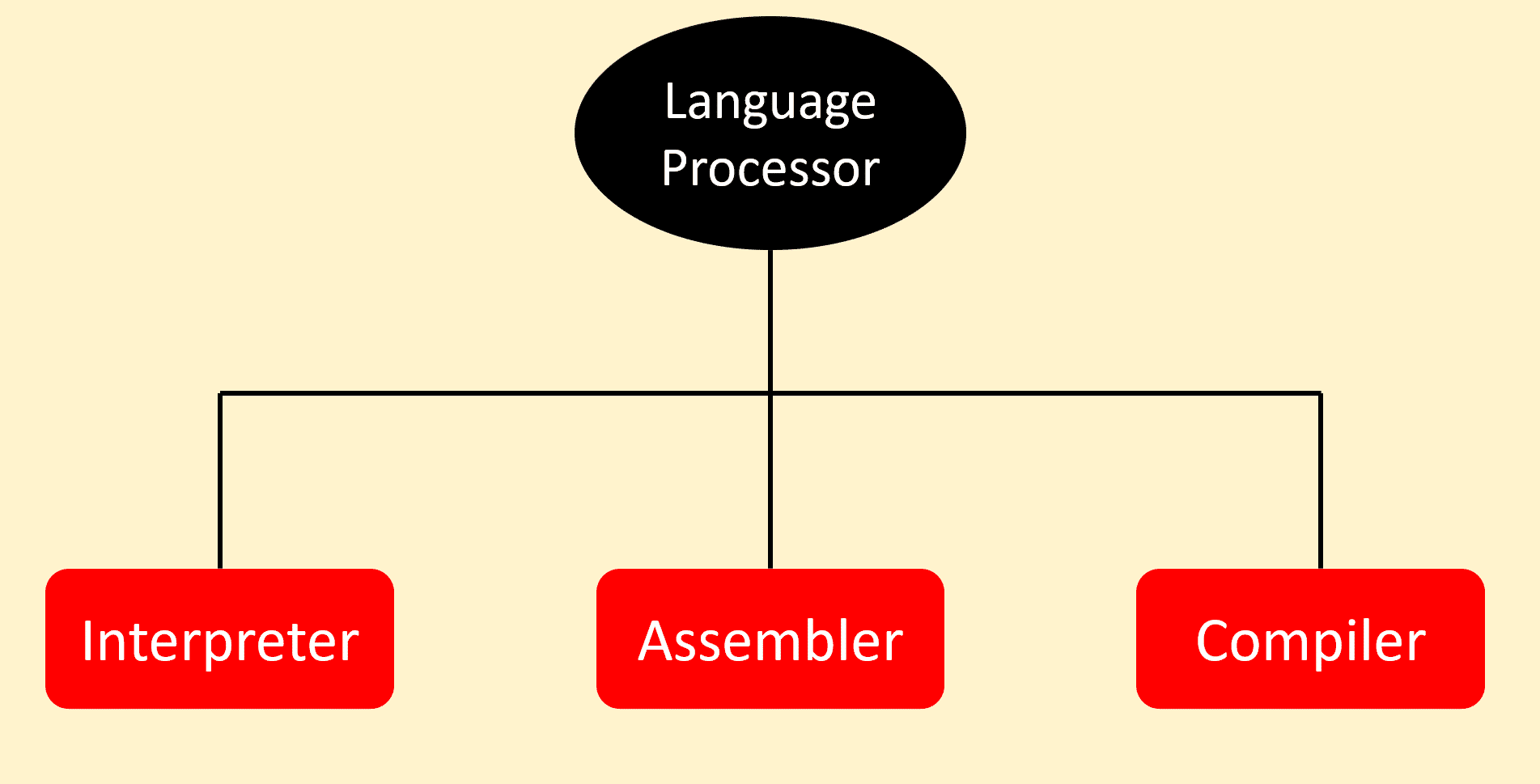 Language Processor