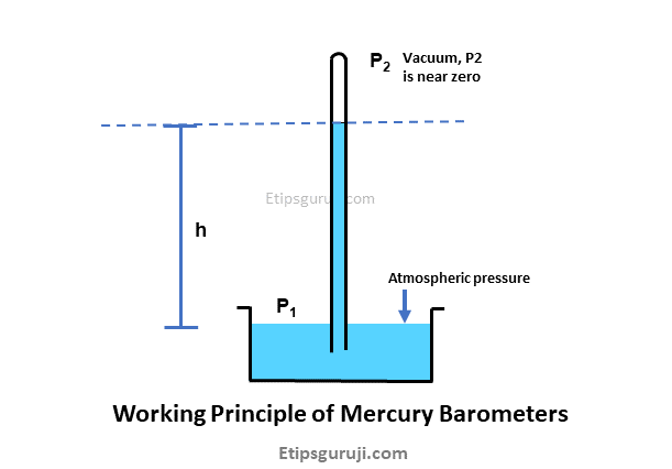 working principle of mercury barometer
