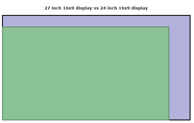 Size Difference Between 24 and 27 FHD Monitors