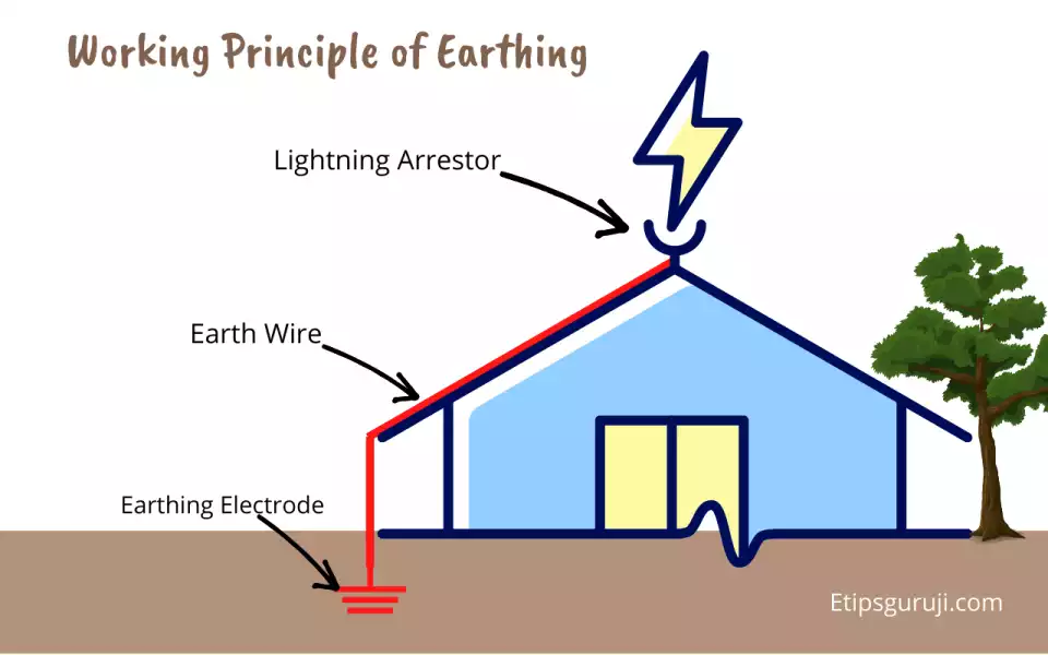 Working Principle of Earthing System 